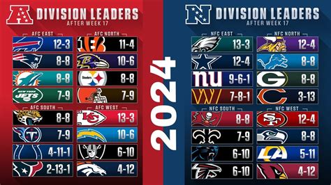 afl north standings|nfl afc standings today.